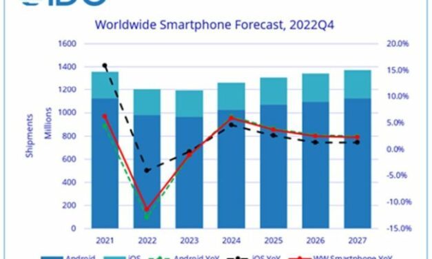 Le marché mondial des smartphones pourrait céder 1,1% en 2023