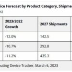 IDC ampute de 26 millions de pièces sa prévision de ventes de PC et tablettes en 2023