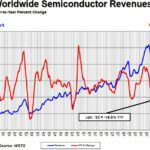 Ventes de semiconducteurs : janvier s’écroule de 18,5% sur un an