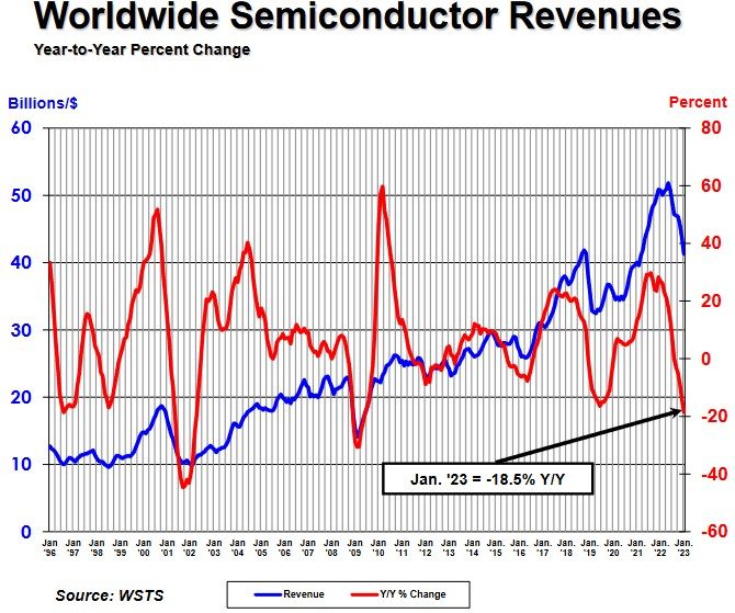 Ventes de semiconducteurs : janvier s’écroule de 18,5% sur un an