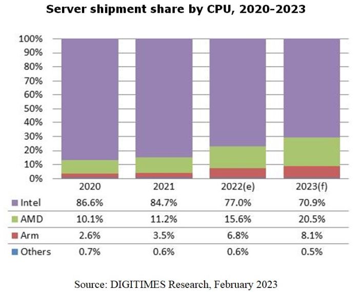 AMD et Arm grignotent la part de marché d’Intel dans les processeurs pour serveurs