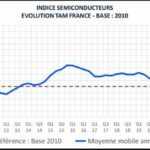 Le marché français des semiconducteurs a bondi de 38% en 2022