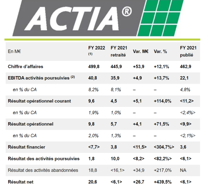 Actia vise 15% de croissance en 2023