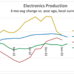 Le ralentissement de la production en électronique n’épargne pas les pays occidentaux