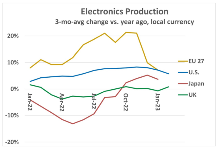 Le ralentissement de la production en électronique n’épargne pas les pays occidentaux