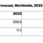 Gartner anticipe une chute de 11,2% du marché mondial de semiconducteurs en 2023