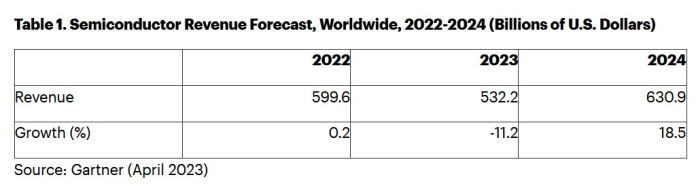 Gartner anticipe une chute de 11,2% du marché mondial de semiconducteurs en 2023
