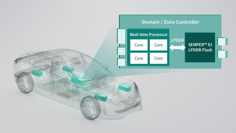 Infineon lance les premières mémoires flash LPDDR dédiées aux nouvelles architectures automobiles