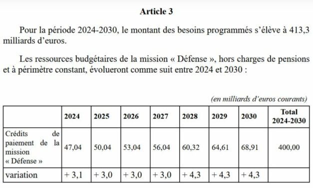 413 milliards d’euros pour la loi de programmation militaire 2024-2030