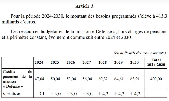 413 milliards d’euros pour la loi de programmation militaire 2024-2030