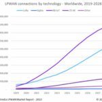 NB-IoT et LoRa devraient cannibaliser 87% de toutes les connexions LPWAN  IoT en 2028