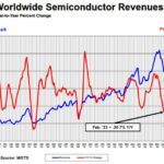 Sixième mois de baisse de suite pour le marché des semiconducteurs
