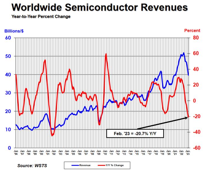 Sixième mois de baisse de suite pour le marché des semiconducteurs