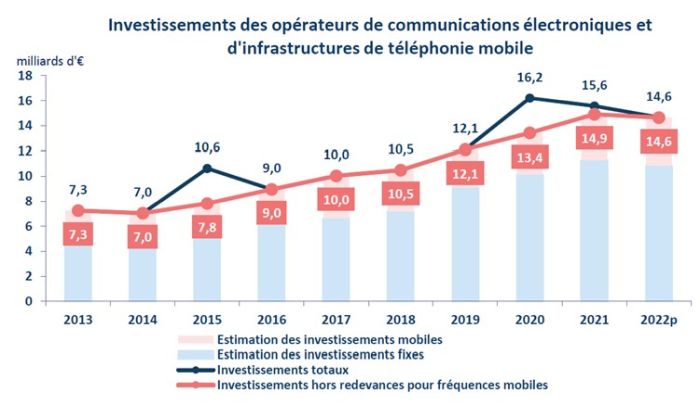 Le montant des investissements des opérateurs télécoms est resté élevé en 2022