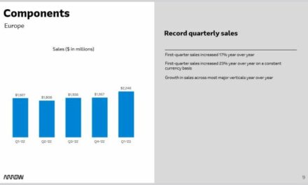 Les ventes de composants d’Arrow en Europe ont bondi de 17% au 1er trimestre