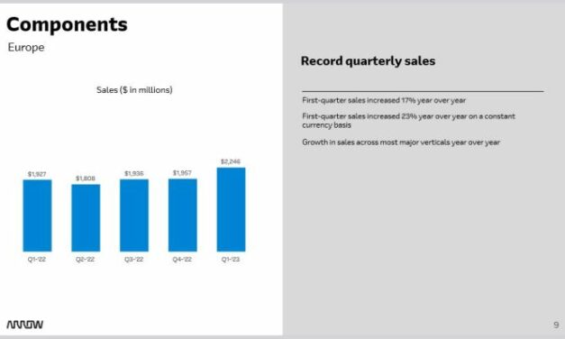 Les ventes de composants d’Arrow en Europe ont bondi de 17% au 1er trimestre