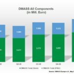 Distribution de composants en Europe : la folle envolée des ventes de semiconducteurs ne faiblit pas