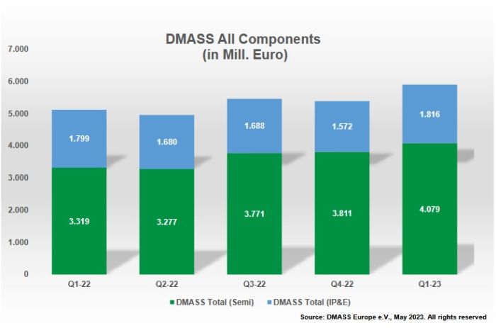 Distribution de composants en Europe : la folle envolée des ventes de semiconducteurs ne faiblit pas