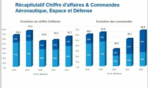 L’industrie française de l’aéronautique et de défense a vu ses commandes bondir de 38,2% en 2022