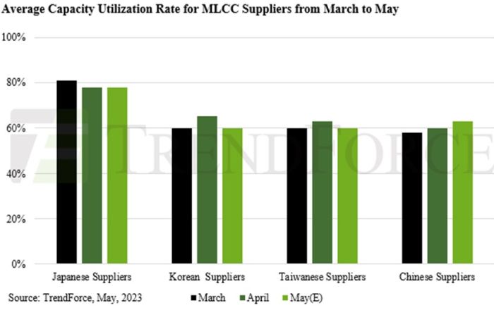 Les fabricants de condensateurs MLCC réduisent leur capacité de production pour s’adapter à une faible demande