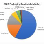Plus de 26 milliards de dollars pour le marché des matériaux d’encapsulation des puces