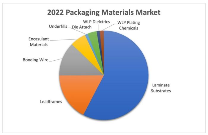 Plus de 26 milliards de dollars pour le marché des matériaux d’encapsulation des puces