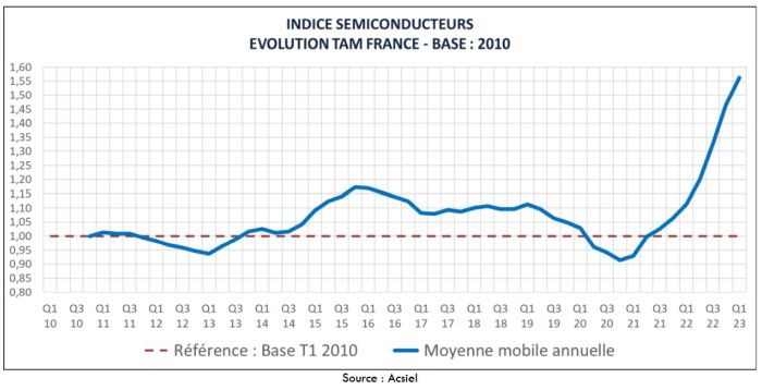 Un premier trimestre record pour le marché français des semiconducteurs