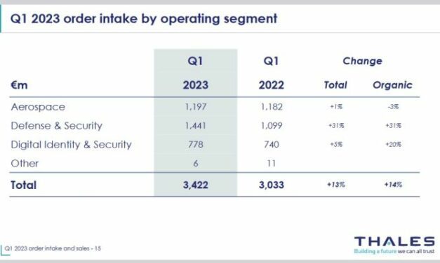 Confiant, Thales vise 18 à 18,5 milliards d’euros de CA en 2023