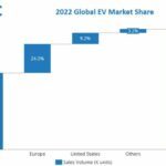 Près de 11 millions de véhicules électriques ont été vendus en 2022 dont ¼ en Europe