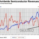 Le marché mondial des semiconducteurs a cédé 21,3% au 1er trimestre