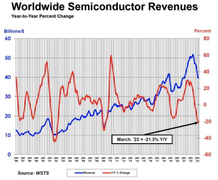 Le marché mondial des semiconducteurs a cédé 21,3% au 1er trimestre