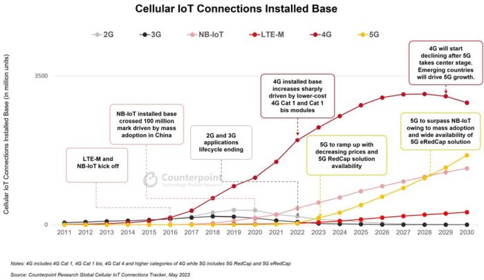 6 milliards de connexions IoT cellulaires dans le monde en 2030 ?