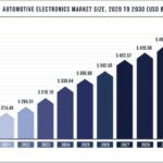 L’électronique automobile poursuit sa croissance, envers et contre tout !