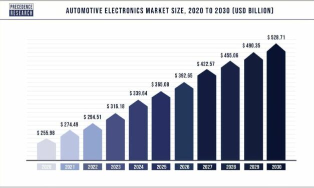 L’électronique automobile poursuit sa croissance, envers et contre tout !