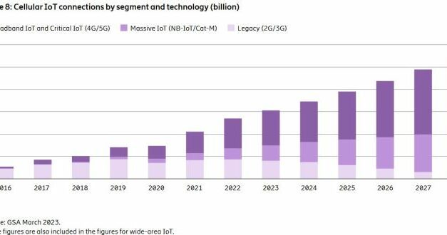 1,3 milliard de connexions IoT haut débit (4G/5G) fin 2022