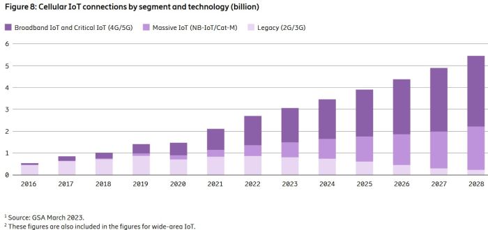 1,3 milliard de connexions IoT haut débit (4G/5G) fin 2022