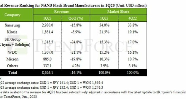 Après une chute de 16,1% au 1er trimestre, le marché des mémoires flash devrait encore céder 7,9% au 2e trimestre
