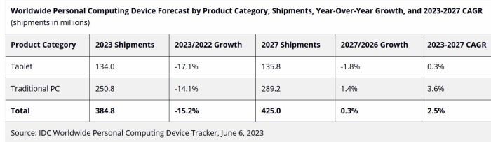 Livraisons de PC et tablettes : vers une chute de 15,2% en 2023