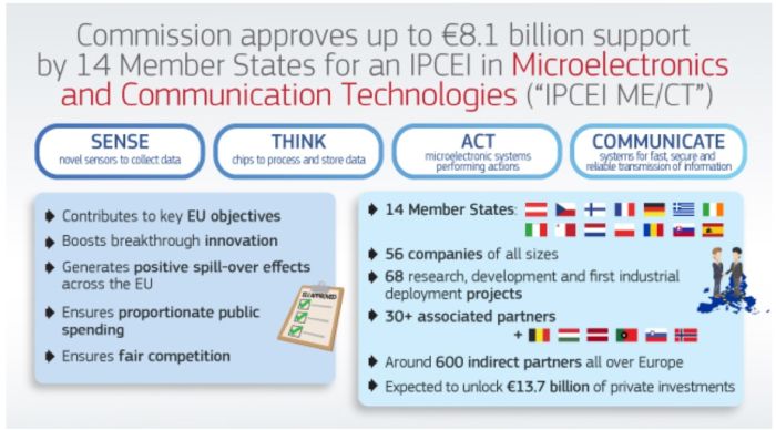 8,1 milliards d’euros de financement public pour le projet européen de 21,8 milliards PIEEC ME/CT
