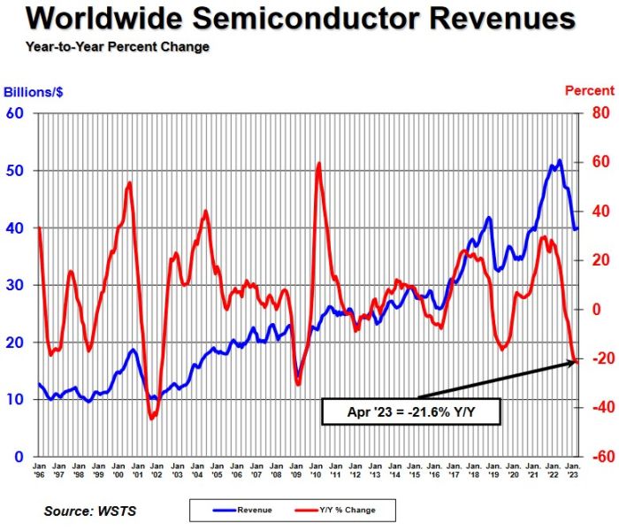 Le marché des semiconducteurs se stabilise depuis 2 mois