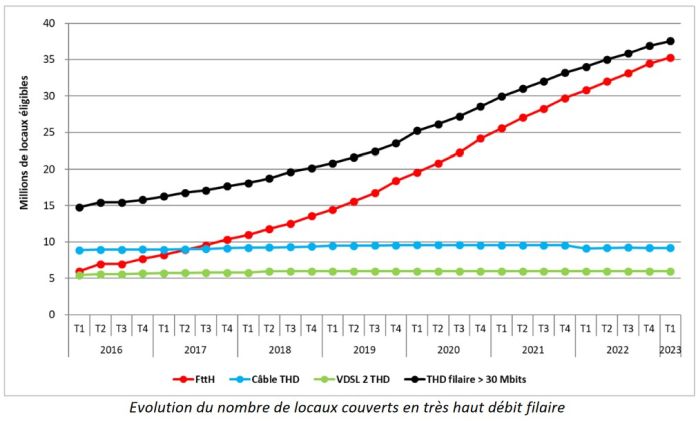 Le rythme de déploiement de la fibre optique ralentit en France