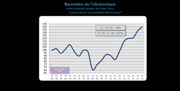 Le Barom tre De L lectronique D Acsiel Atteste De La Poursuite De La 