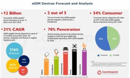 L’inexorable ascension de l’eSIM pourrait séduire 6 milliards d’appareils d’ici 5 ans