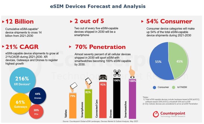 L’inexorable ascension de l’eSIM pourrait séduire 6 milliards d’appareils d’ici 5 ans