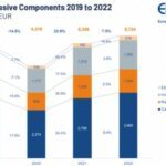 Le marché européen des composants passifs a atteint un record de 5,7 milliards d’euros en 2022