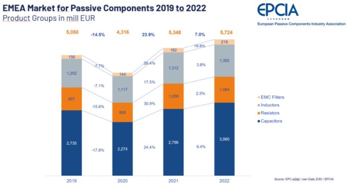Le marché européen des composants passifs a atteint un record de 5,7 milliards d’euros en 2022