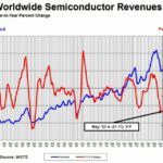 La baisse du marché des semiconducteurs semble toucher à sa fin