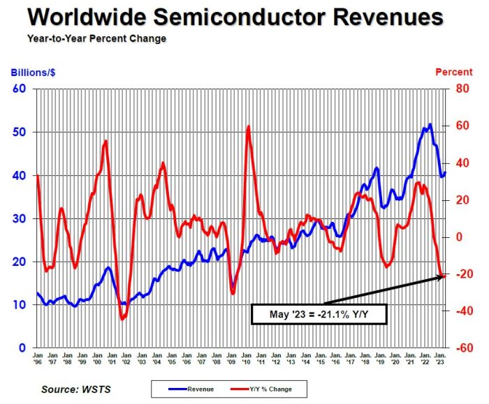 La baisse du marché des semiconducteurs semble toucher à sa fin