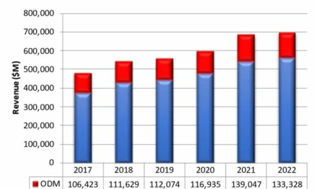 Nouveau record pour le marché mondial de la sous-traitance électronique en 2022