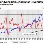 Rebond amorcé pour le marché mondial des semiconducteurs ? La SIA y croit